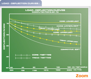 Load deflection curves